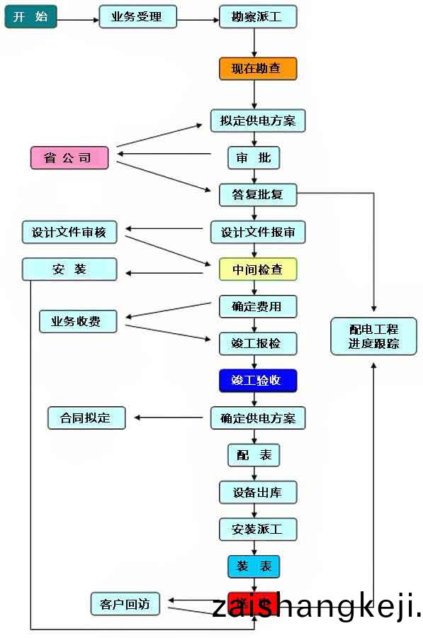 深圳(zhen)電(dian)氣(qi)安裝工程(cheng)配電(dian)流程(cheng)