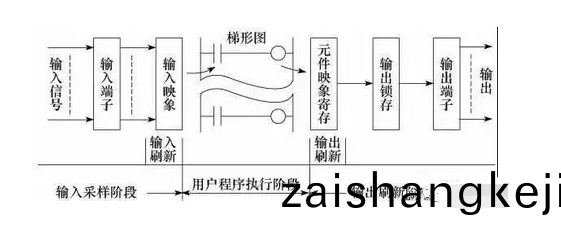 plc自動控(kong)製(zhi)櫃(gui)原理